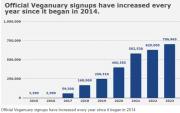 Thumbnail for article : Veganuary's Impact Has Been Huge - Here Are The Stats To Prove It