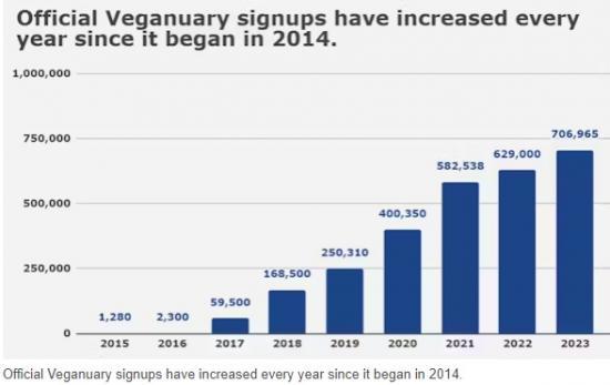 Photograph of Veganuary's Impact Has Been Huge - Here Are The Stats To Prove It